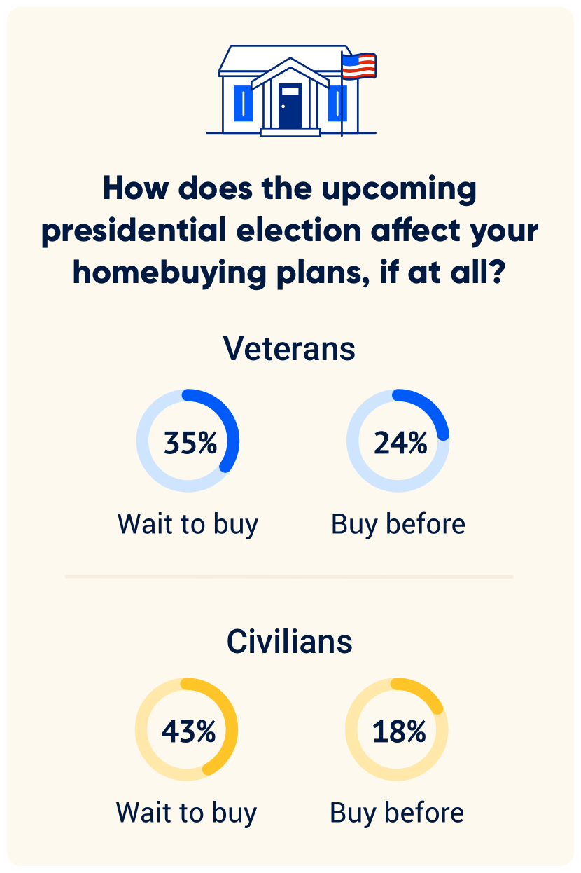 How does the upcoming presidential election affect your homebuying plans, if at all? Veterans Wait: 35% Before: 24% Civilians Wait: 43% Before: 18%