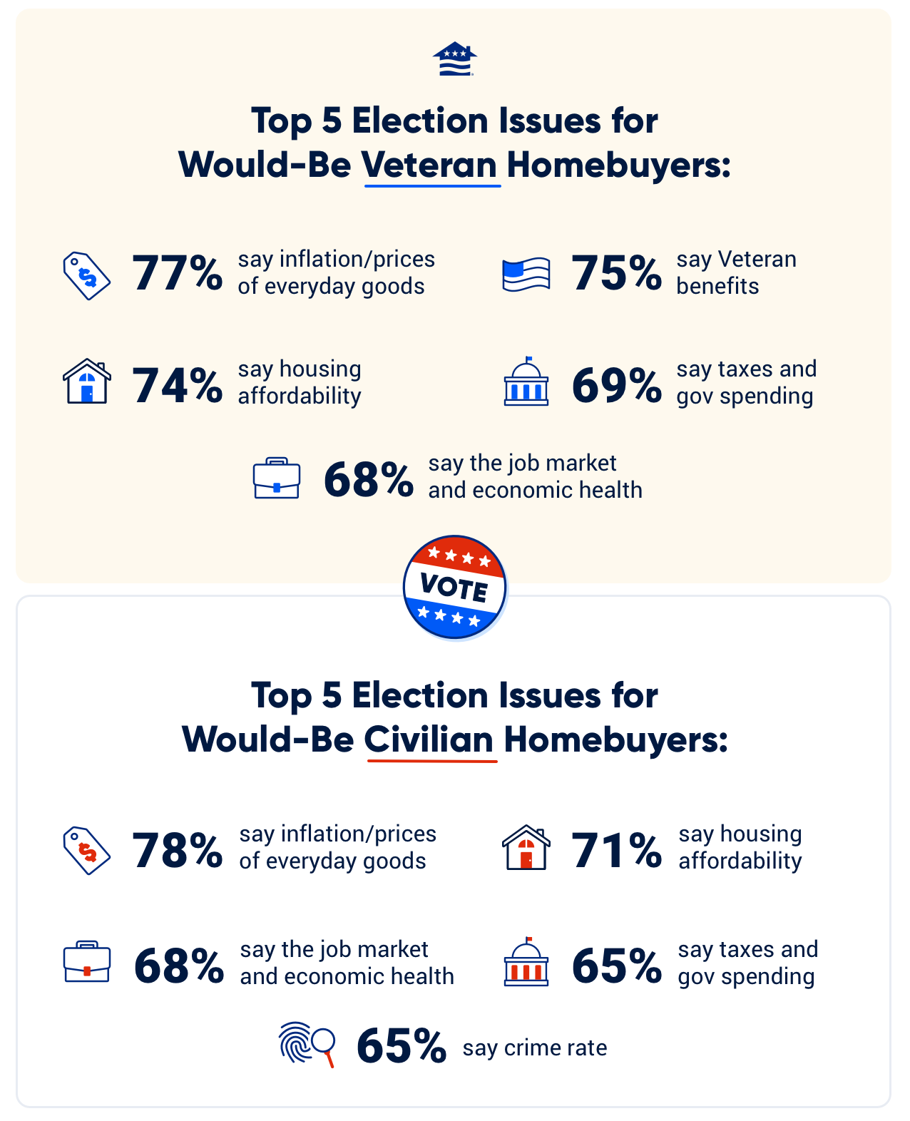 Top 5 election issues for would-be Veteran homebuyers are: =77% say inflation/prices of everyday goods =75% say Veteran benefits =74% say housing affordability =69% say taxes, government spending and national debt =68% say the job market/overall health of the economy Top 5 election issues for would-be civilian homebuyers are: =78% say inflation/prices of everyday goods =71% say housing affordability =68% say the job market/overall health of the economy =65% say taxes, government spending and national debt =63% say crime