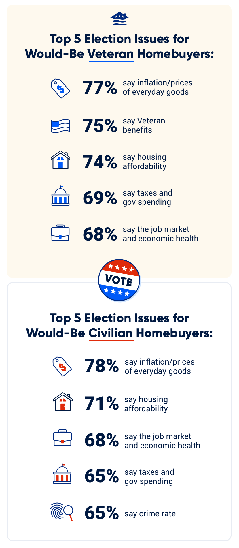 Top 5 election issues for would-be Veteran homebuyers are: =77% say inflation/prices of everyday goods =75% say Veteran benefits =74% say housing affordability =69% say taxes, government spending and national debt =68% say the job market/overall health of the economy Top 5 election issues for would-be civilian homebuyers are: =78% say inflation/prices of everyday goods =71% say housing affordability =68% say the job market/overall health of the economy =65% say taxes, government spending and national debt =63% say crime